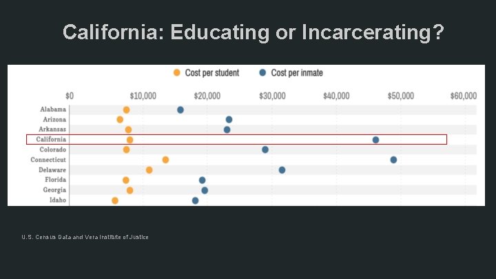 California: Educating or Incarcerating? U. S. Census Data and Vera Institute of Justice 