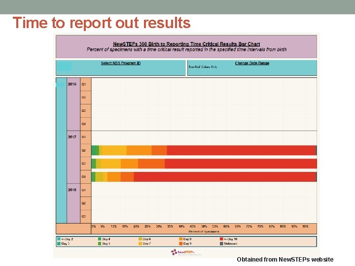 Time to report out results Obtained from New. STEPs website 