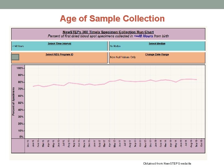 Age of Sample Collection Obtained from New. STEPS website 