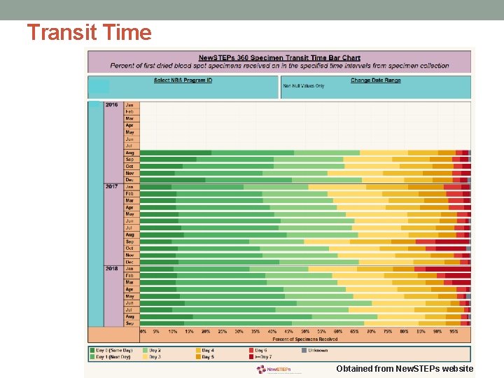 Transit Time Obtained from New. STEPs website 