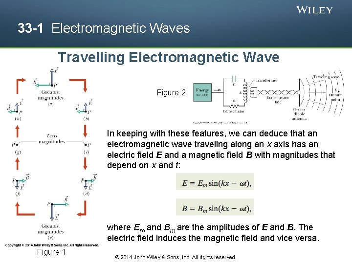 33 -1 Electromagnetic Waves Travelling Electromagnetic Wave Figure 2 In keeping with these features,