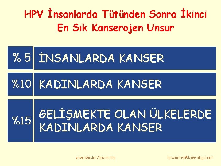 HPV İnsanlarda Tütünden Sonra İkinci En Sık Kanserojen Unsur % 5 İNSANLARDA KANSER %10