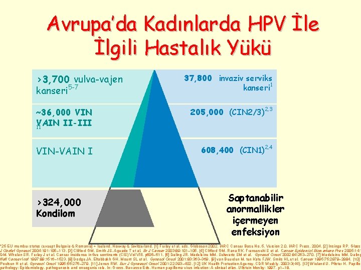 Avrupa’da Kadınlarda HPV İle İlgili Hastalık Yükü >3, 700 vulva-vajen kanseri 5 -7 37,
