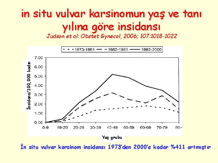 in situ vulvar karsinomun yaş ve tanı yılına göre insidansı İnsidans/100, 000 kadın Judson