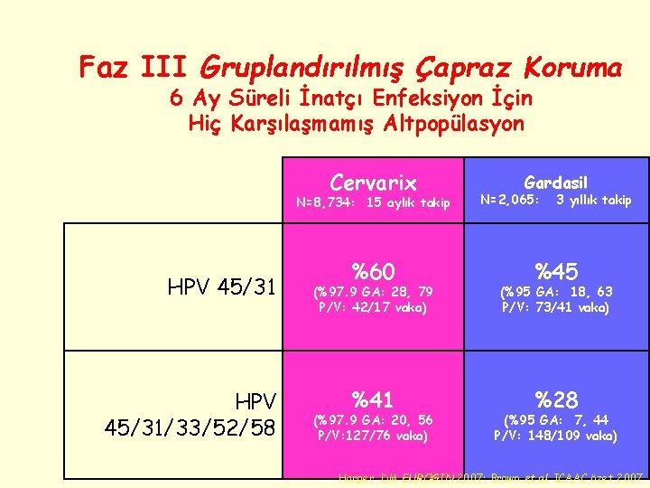 Faz III Gruplandırılmış Çapraz Koruma 6 Ay Süreli İnatçı Enfeksiyon İçin Hiç Karşılaşmamış Altpopülasyon