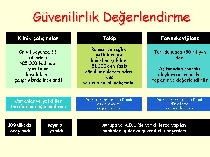 Güvenilirlik Değerlendirme Klinik çalışmalar Takip On yıl boyunca 33 ülkedeki >25, 000 kadında yürütülen