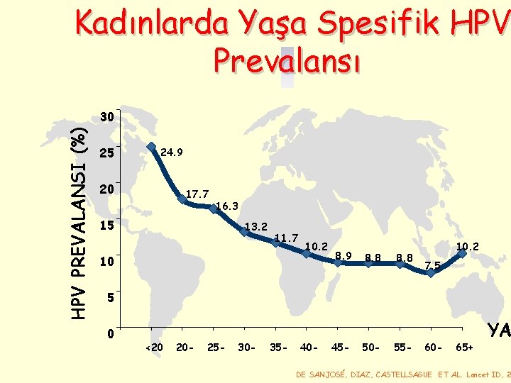 Kadınlarda Yaşa Spesifik HPV Prevalansı HPV PREVALANSI (%) 30 25 24. 9 20 17.