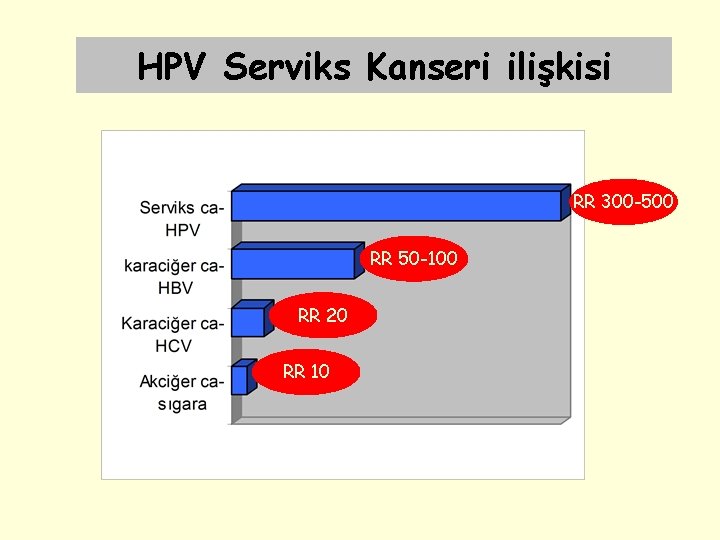 HPV Serviks Kanseri ilişkisi RR 300 -500 RR 50 -100 RR 20 RR 10