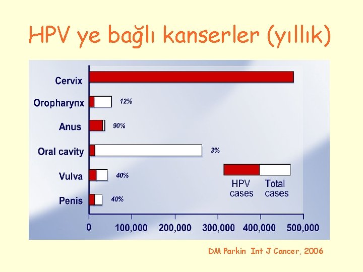 HPV ye bağlı kanserler (yıllık) DM Parkin Int J Cancer, 2006 