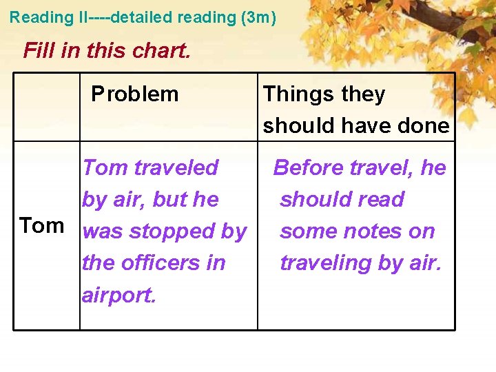 Reading II----detailed reading (3 m) Fill in this chart. Problem Things they should have