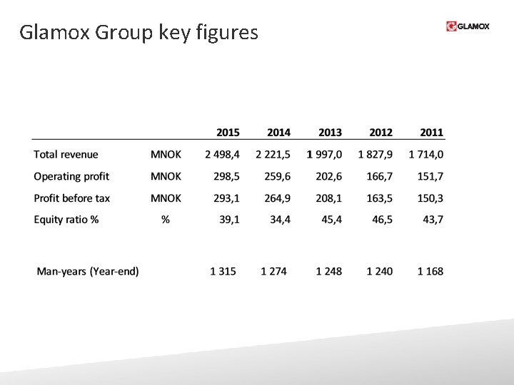 Glamox Group key figures 