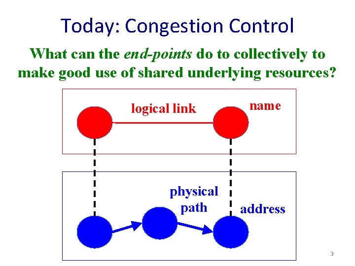 Today: Congestion Control What can the end-points do to collectively to make good use