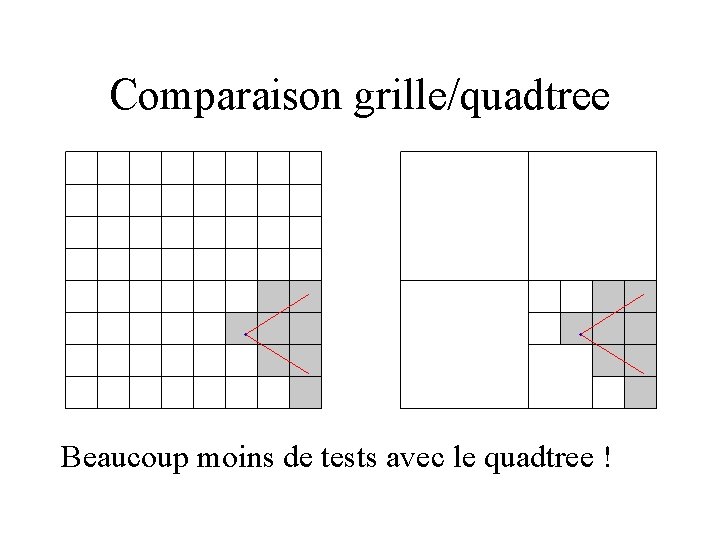 Comparaison grille/quadtree Beaucoup moins de tests avec le quadtree ! 