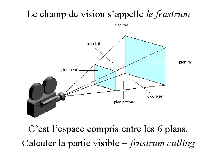 Le champ de vision s’appelle le frustrum C’est l’espace compris entre les 6 plans.