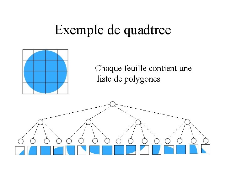 Exemple de quadtree Chaque feuille contient une liste de polygones 