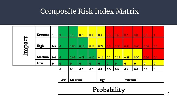 Impact Composite Risk Index Matrix Extreme 1 0 0. 1 0. 2 0. 3