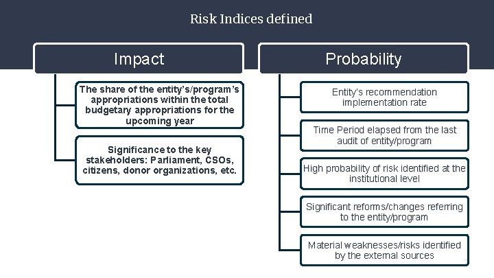 Risk Indices defined Impact The share of the entity’s/program’s appropriations within the total budgetary