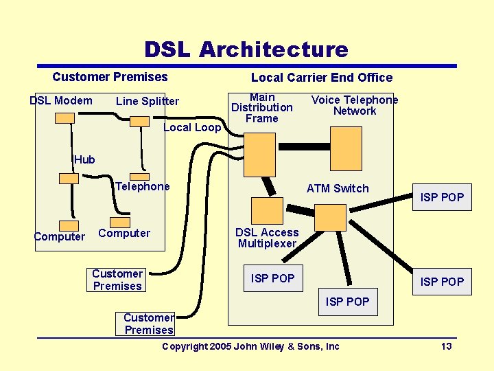 DSL Architecture Customer Premises DSL Modem Line Splitter Local Loop Local Carrier End Office