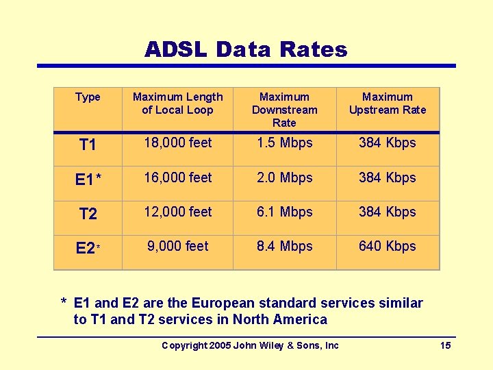 ADSL Data Rates Type Maximum Length of Local Loop Maximum Downstream Rate Maximum Upstream