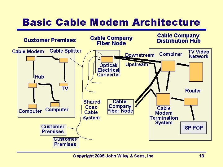 Basic Cable Modem Architecture Customer Premises Cable Modem Cable Splitter Downstream Combiner Optical/ Electrical