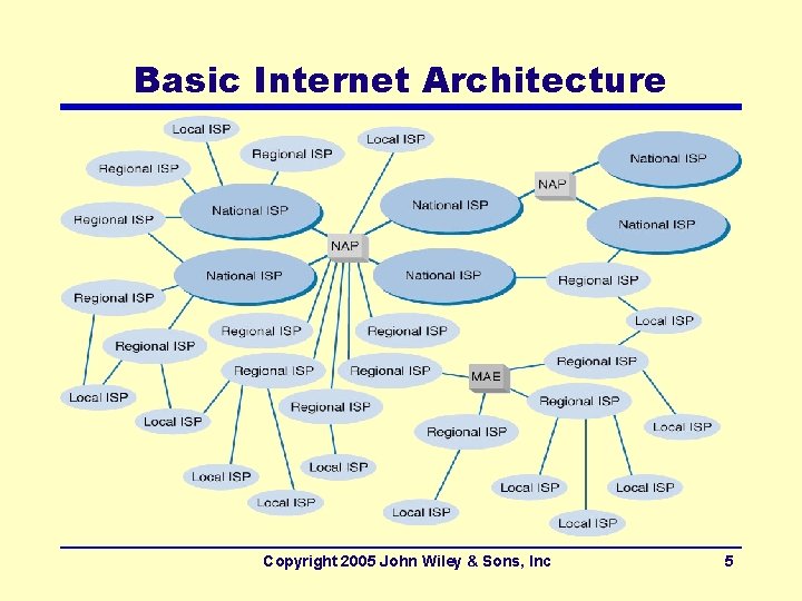 Basic Internet Architecture Copyright 2005 John Wiley & Sons, Inc 5 