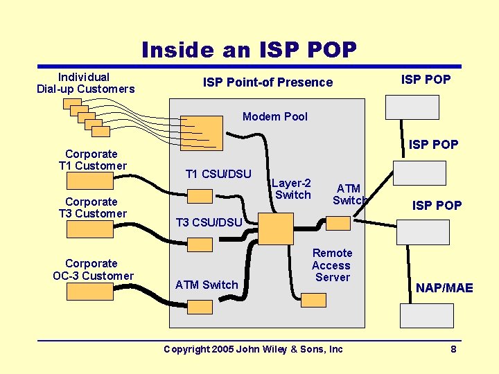 Inside an ISP POP Individual Dial-up Customers ISP Point-of Presence ISP POP Modem Pool