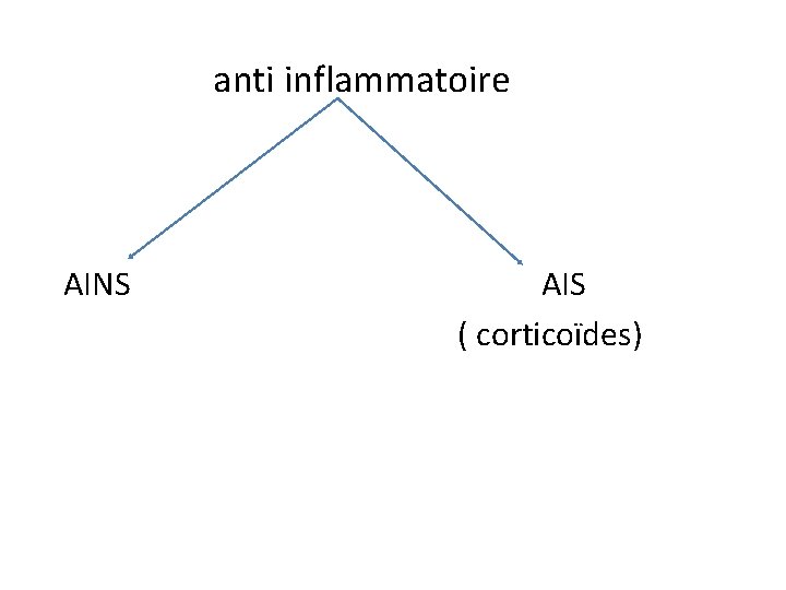 anti inflammatoire AINS AIS ( corticoïdes) 