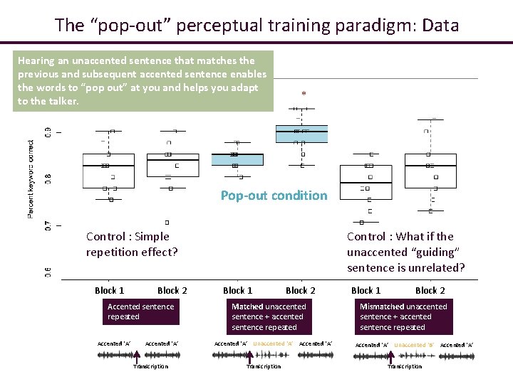 The “pop-out” perceptual training paradigm: Data Hearing an unaccented sentence that matches the previous