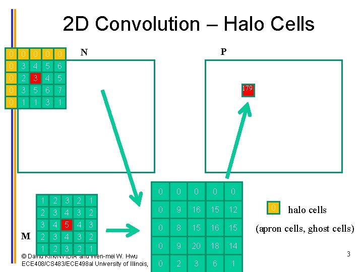 2 D Convolution – Halo Cells P N 0 0 0 3 4 5