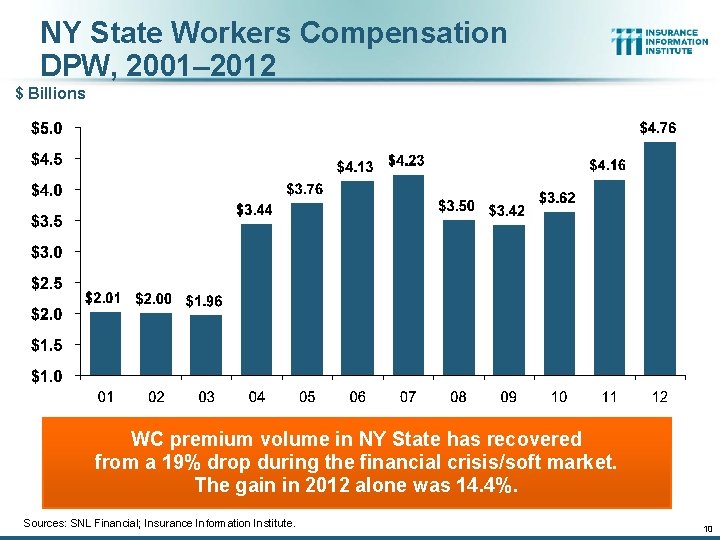 NY State Workers Compensation DPW, 2001– 2012 $ Billions WC premium volume in NY