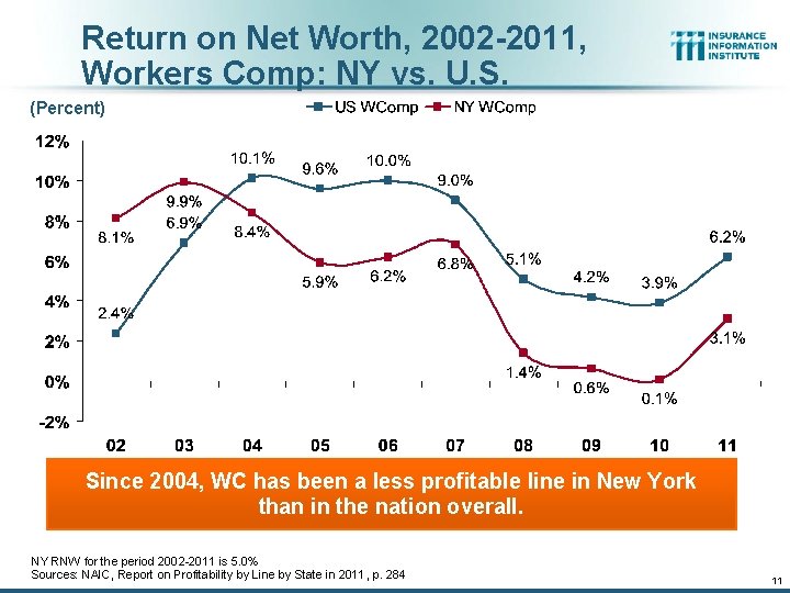 Return on Net Worth, 2002 -2011, Workers Comp: NY vs. U. S. (Percent) Since