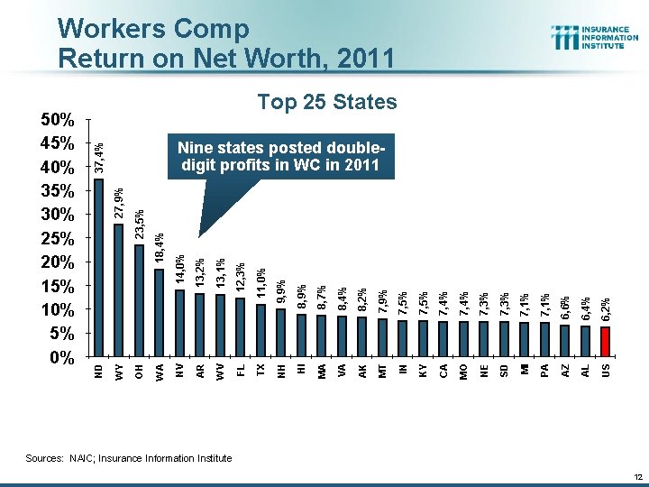 Workers Comp Return on Net Worth, 2011 9, 9% 8, 7% 8, 4% 8,