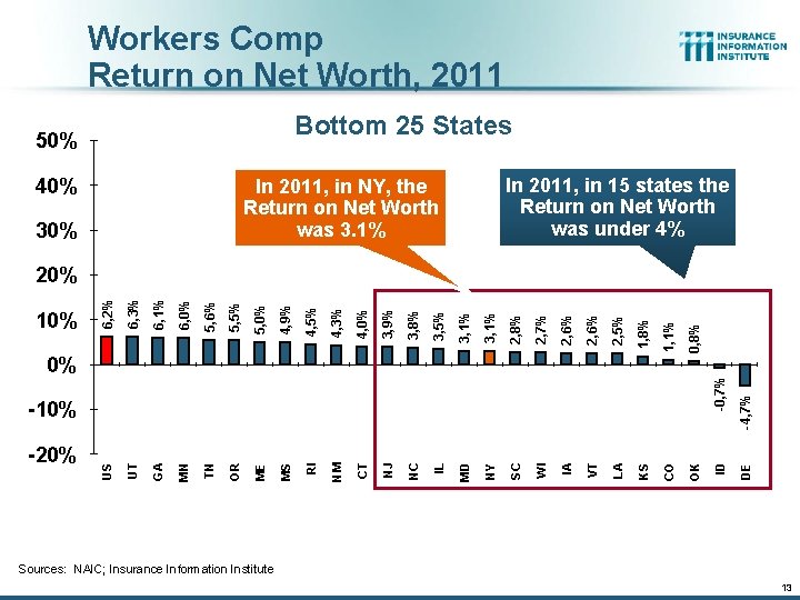 Workers Comp Return on Net Worth, 2011 Bottom 25 States 50% 40% In 2011,