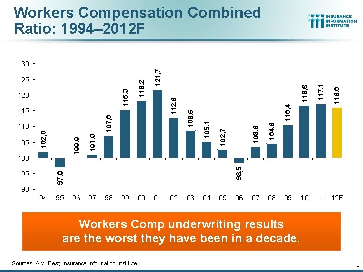 Workers Compensation Combined Ratio: 1994– 2012 F 117, 1 103, 6 104, 6 08