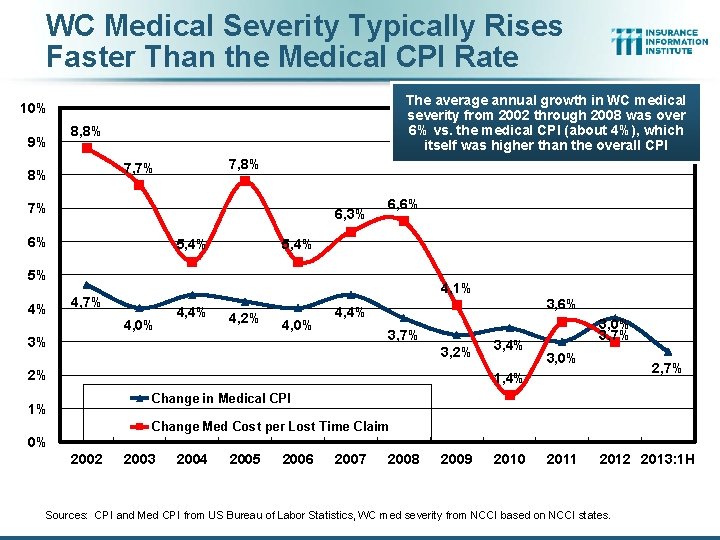 WC Medical Severity Typically Rises Faster Than the Medical CPI Rate The average annual