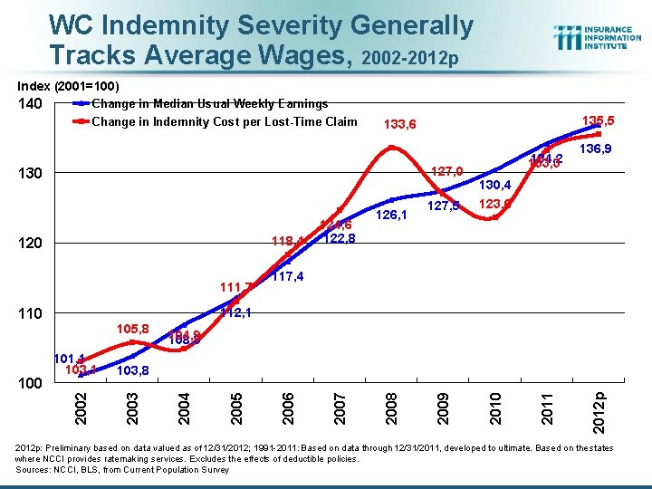 WC Indemnity Severity Generally Tracks Average Wages, 2002 -2012 p Index (2001=100) 140 Change