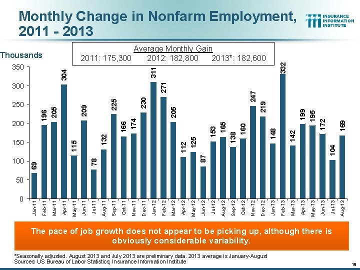 Monthly Change in Nonfarm Employment, 2011 - 2013 104 169 195 172 148 153