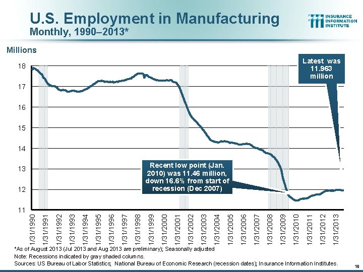 U. S. Employment in Manufacturing Monthly, 1990– 2013* Millions Latest was 11. 963 million