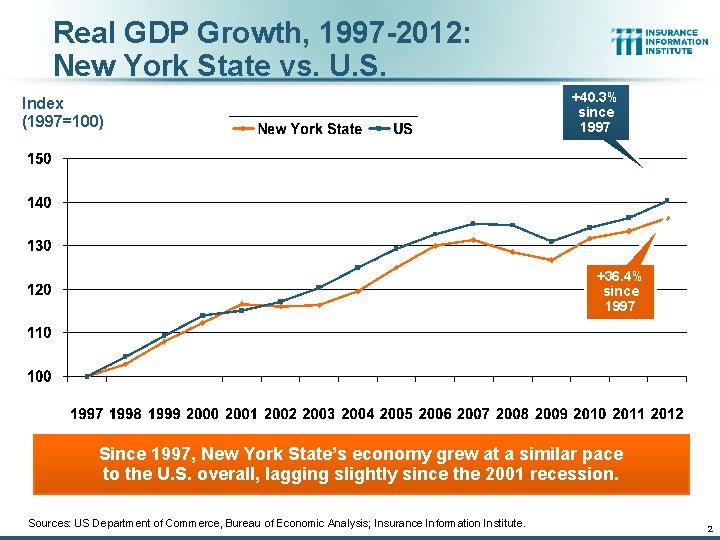 Real GDP Growth, 1997 -2012: New York State vs. U. S. Index (1997=100) +40.