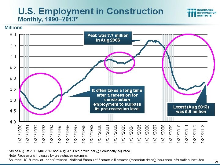 U. S. Employment in Construction Monthly, 1990– 2013* Millions 8, 0 Peak was 7.