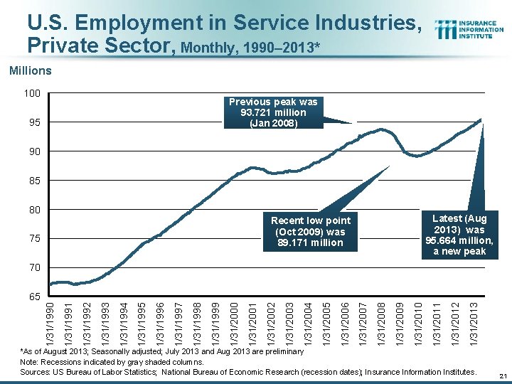 U. S. Employment in Service Industries, Private Sector, Monthly, 1990– 2013* Millions 100 Previous