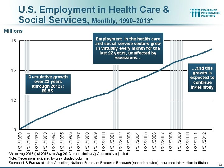 U. S. Employment in Health Care & Social Services, Monthly, 1990– 2013* Millions Employment