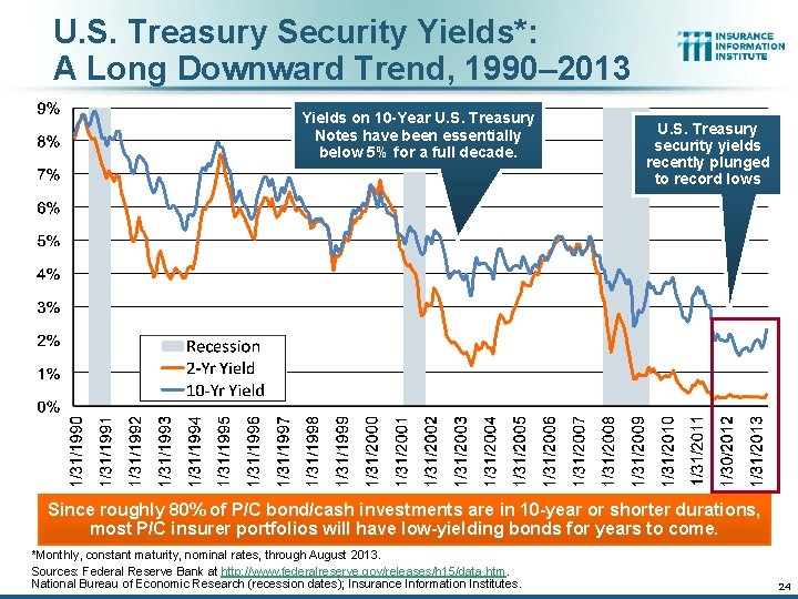 U. S. Treasury Security Yields*: A Long Downward Trend, 1990– 2013 Yields on 10