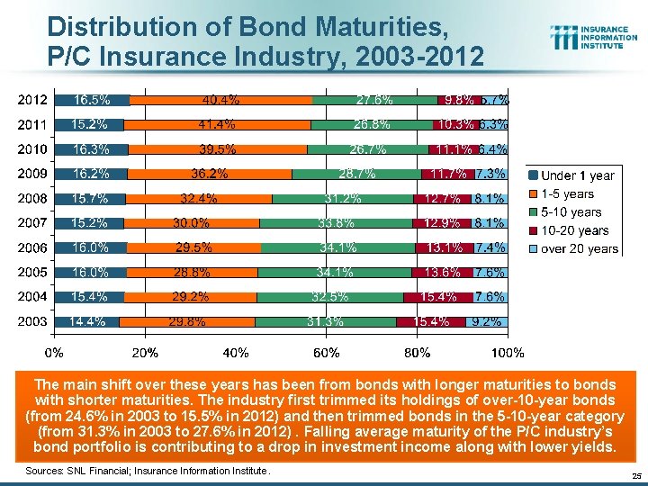 Distribution of Bond Maturities, P/C Insurance Industry, 2003 -2012 The main shift over these