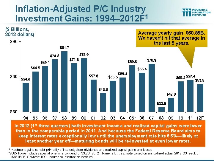 Inflation-Adjusted P/C Industry Investment Gains: 1994– 2012 F 1 ($ Billions, 2012 dollars) Average