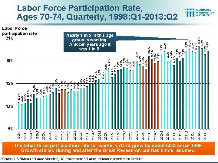 9% Source: US Bureau of Labor Statistics, US Department of Labor; Insurance Information Institute.