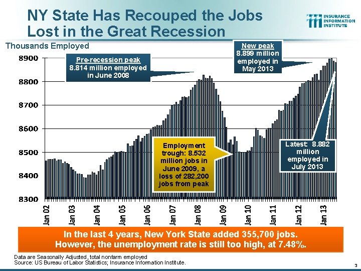 NY State Has Recouped the Jobs Lost in the Great Recession Thousands Employed New