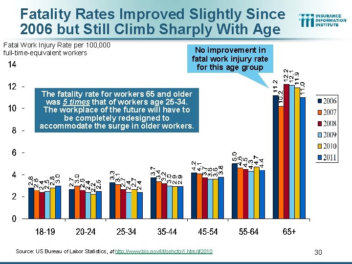 Fatality Rates Improved Slightly Since 2006 but Still Climb Sharply With Age Fatal Work