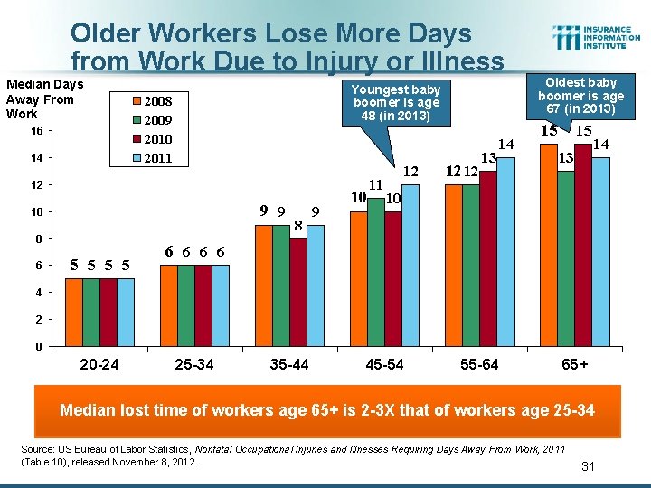 Older Workers Lose More Days from Work Due to Injury or Illness Median Days