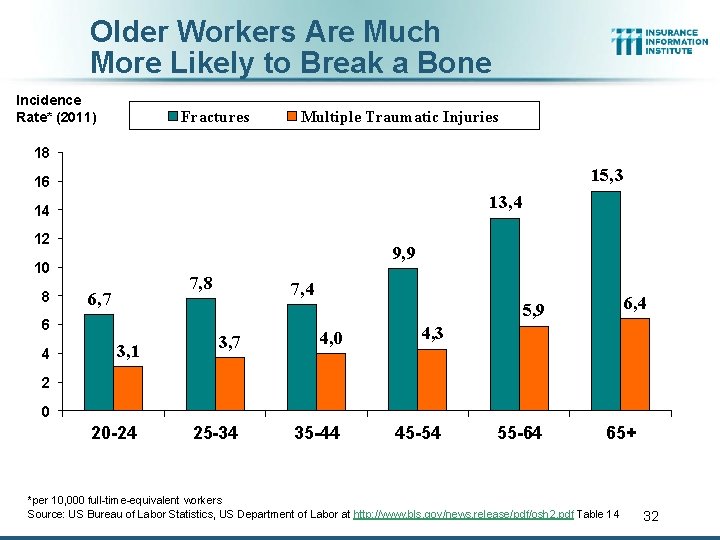Older Workers Are Much More Likely to Break a Bone Incidence Rate* (2011) Fractures